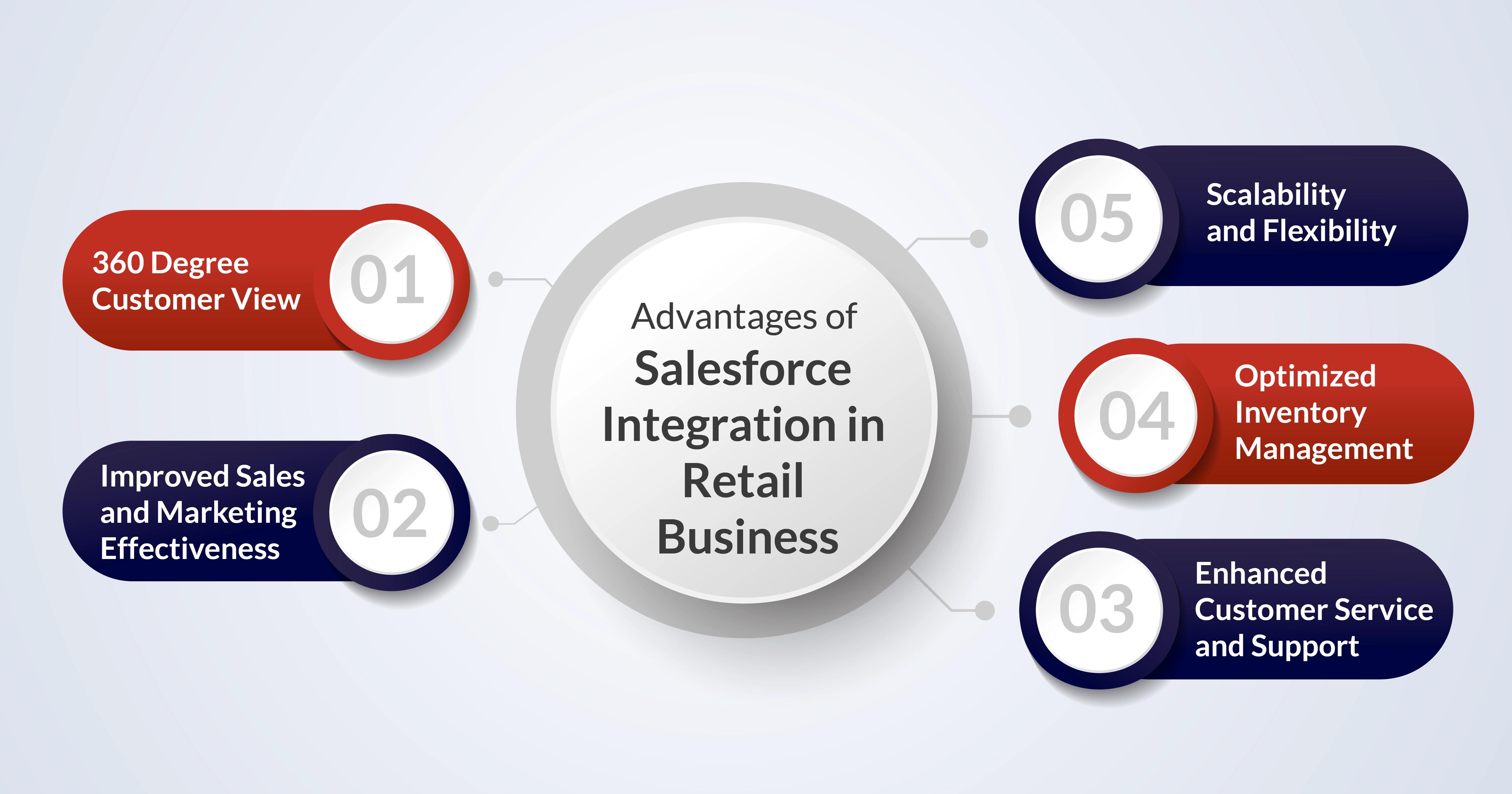 Advantages of Salesforce Integration in Retail Business