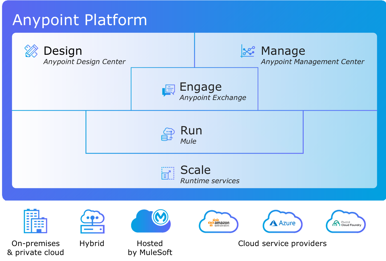 Salesforce MuleSoft Integration An Overview