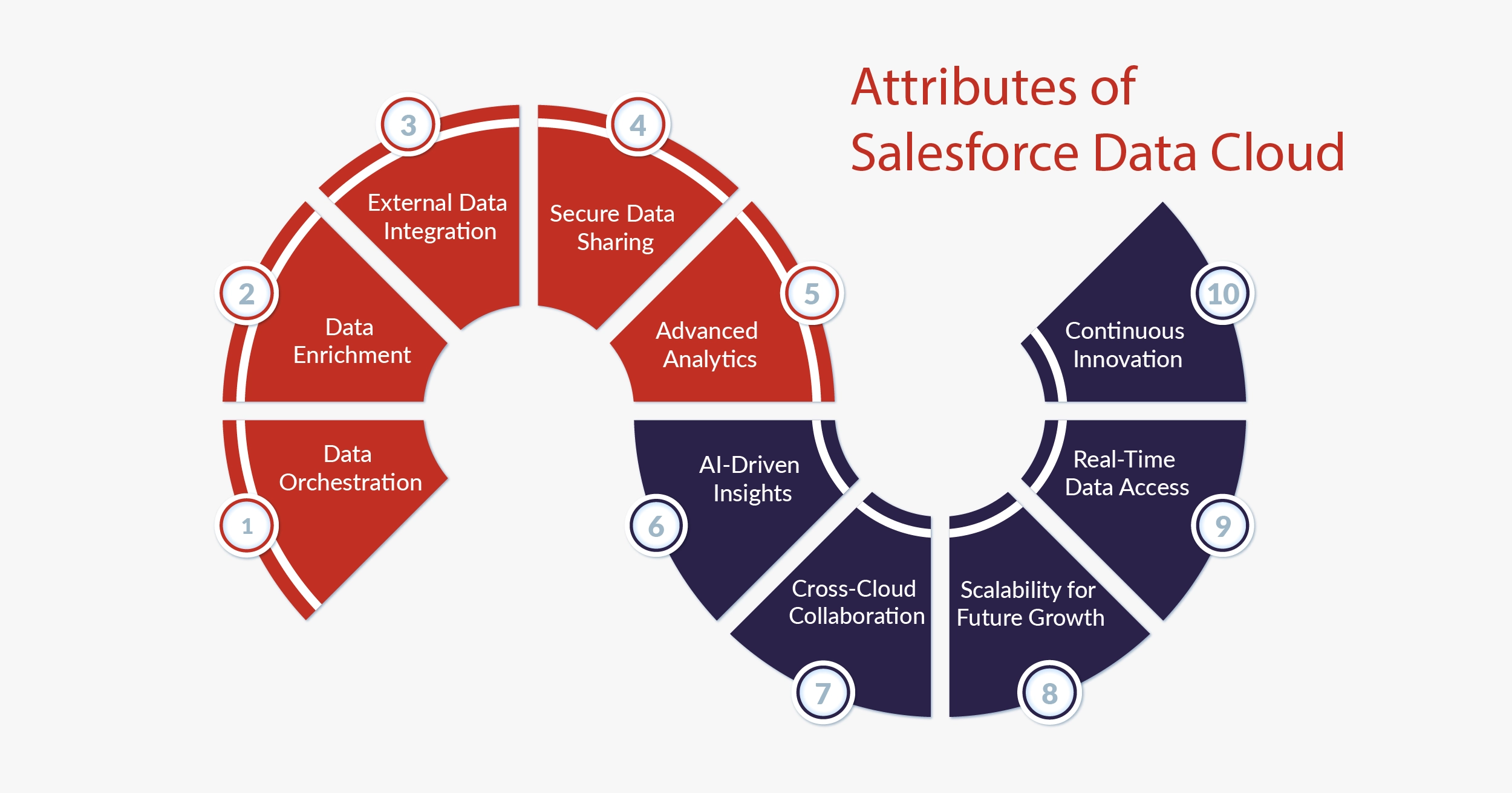 Attributes of Salesforce Data Cloud