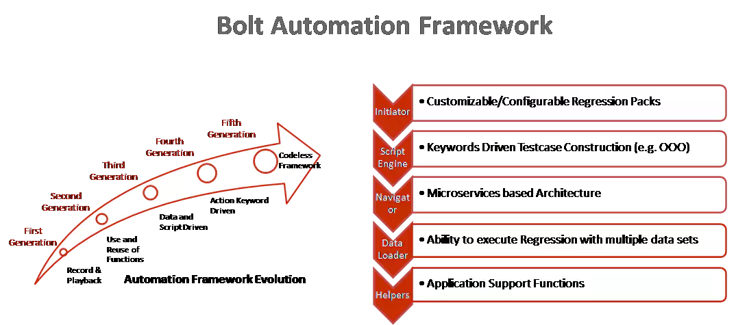 bolt-automation-framework