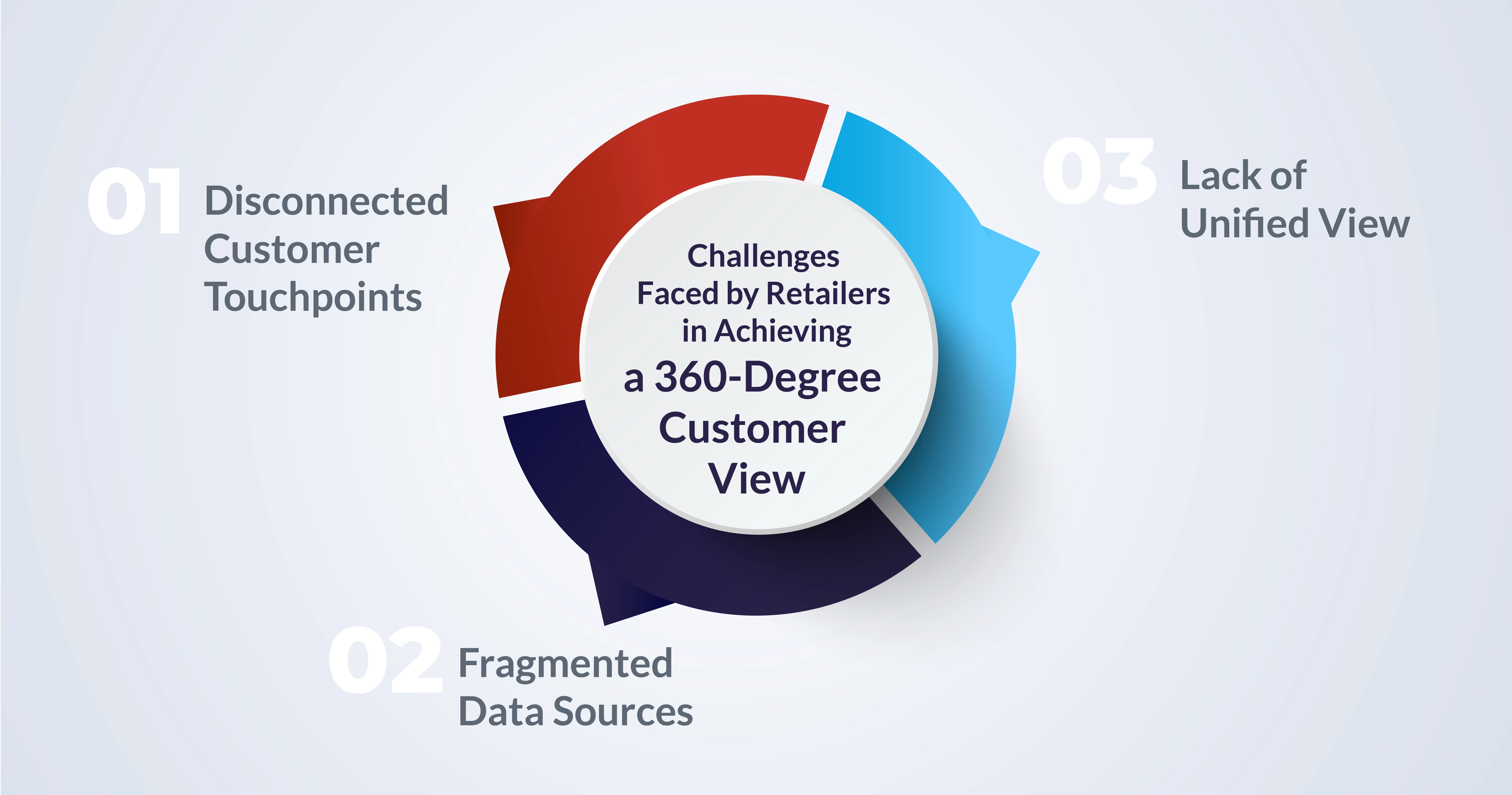 Challenges Faced by Retailers in Achieving a 360-Degree Customer View