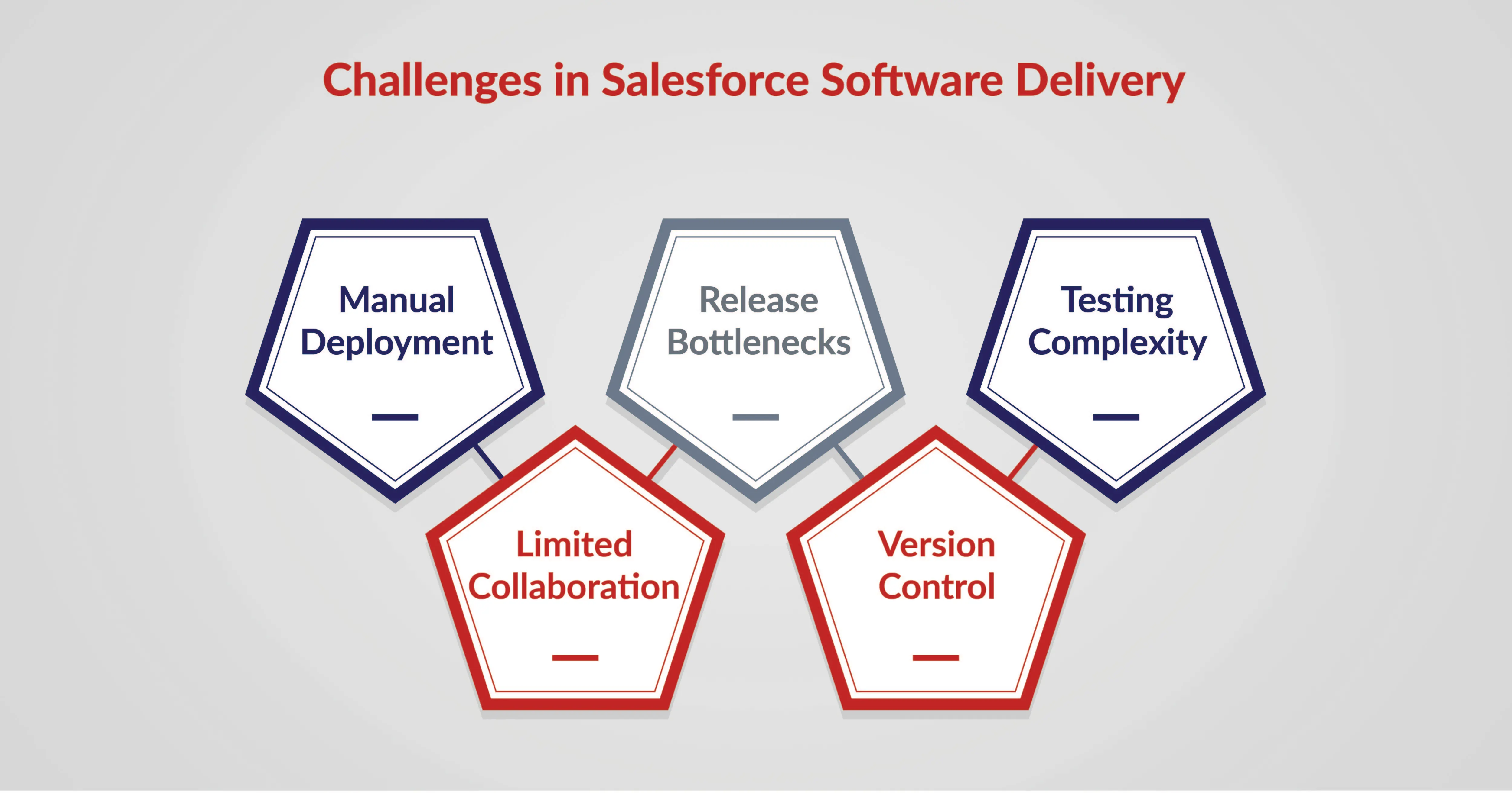 Challenges in Salesforce Software Delivery