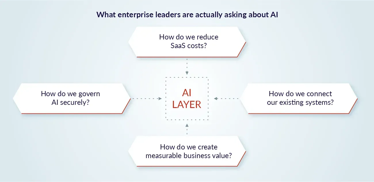 What Enterprise Leaders are asking about AI infographics