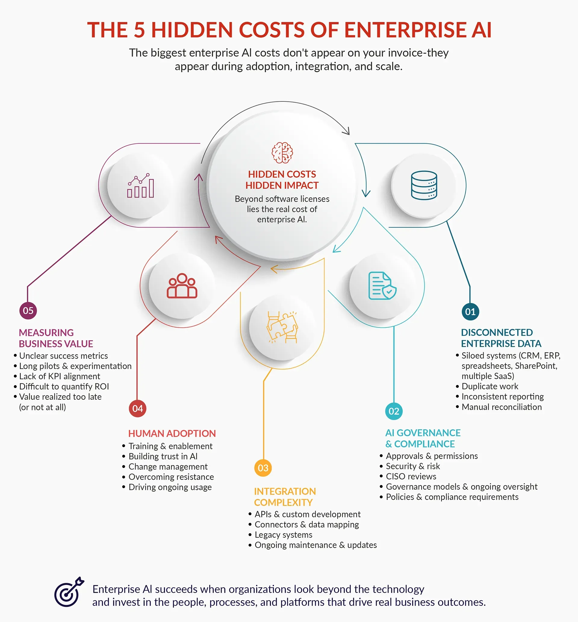 Hidden Costs of Enterprise AI Infographics
