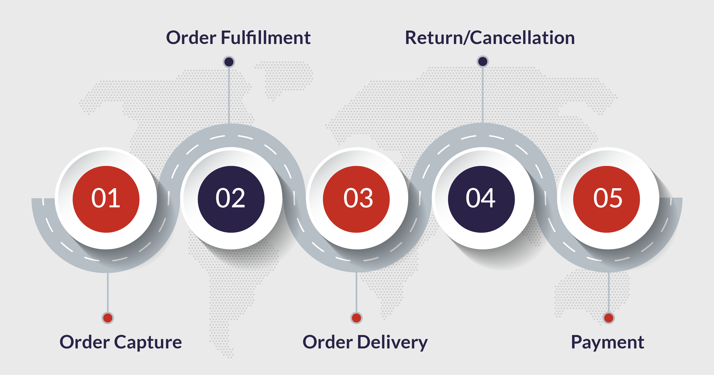 journey of salesforce order management system