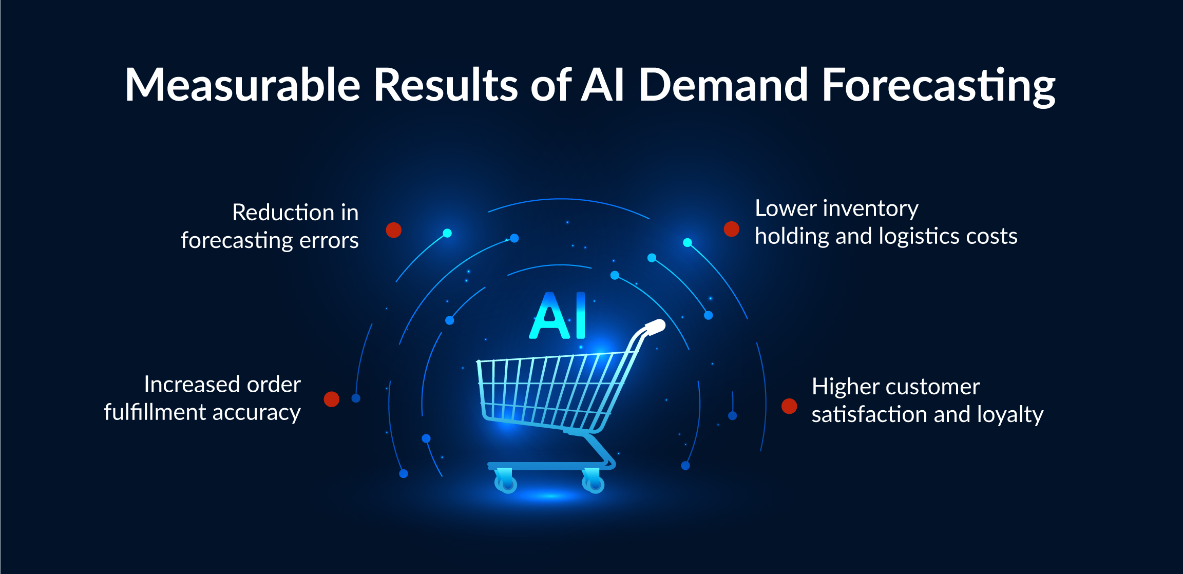 Measurable Results of AI Demand Forecasting
