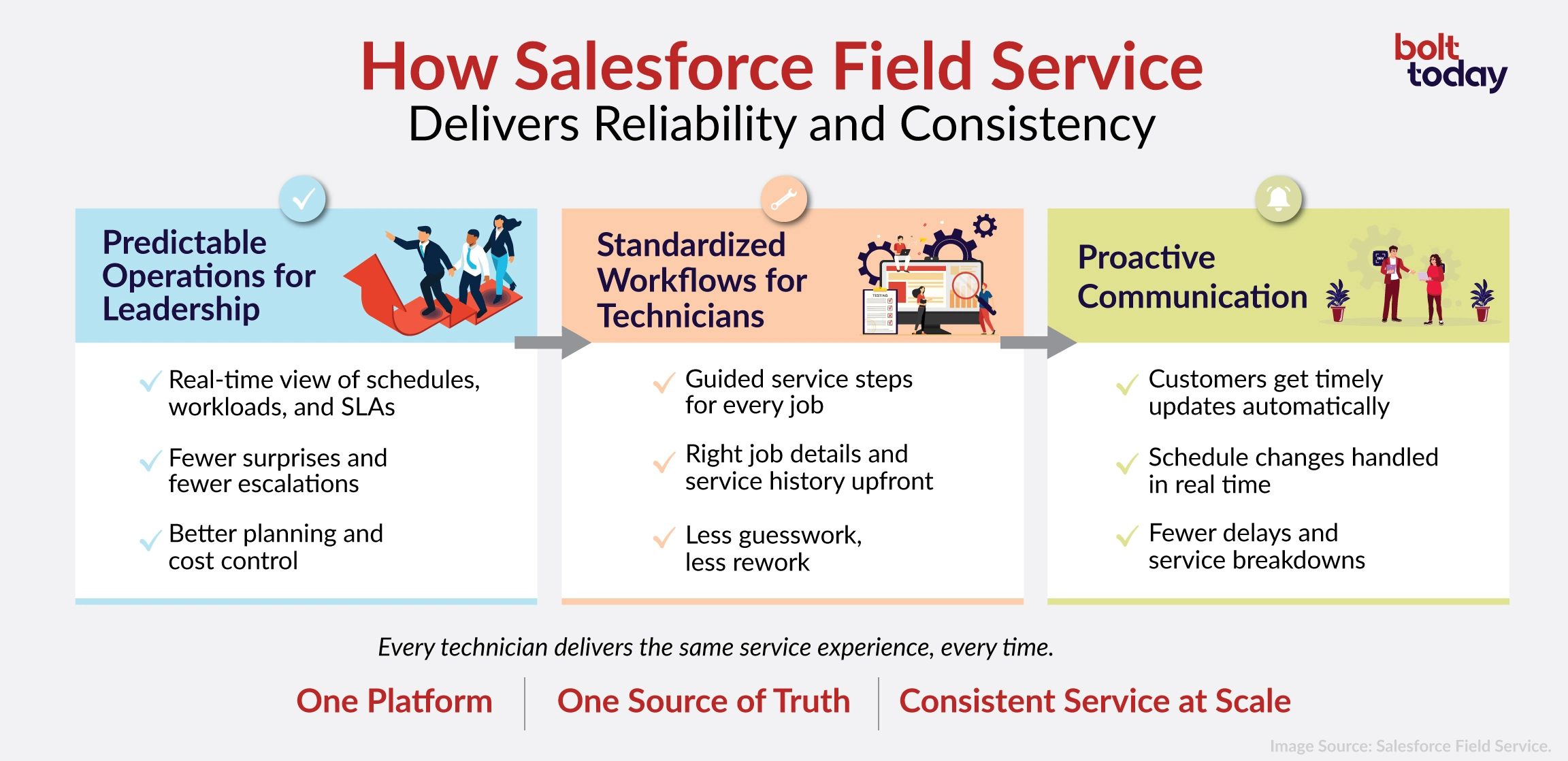 Salesforce Field Service Delivers Reliability and Consistency