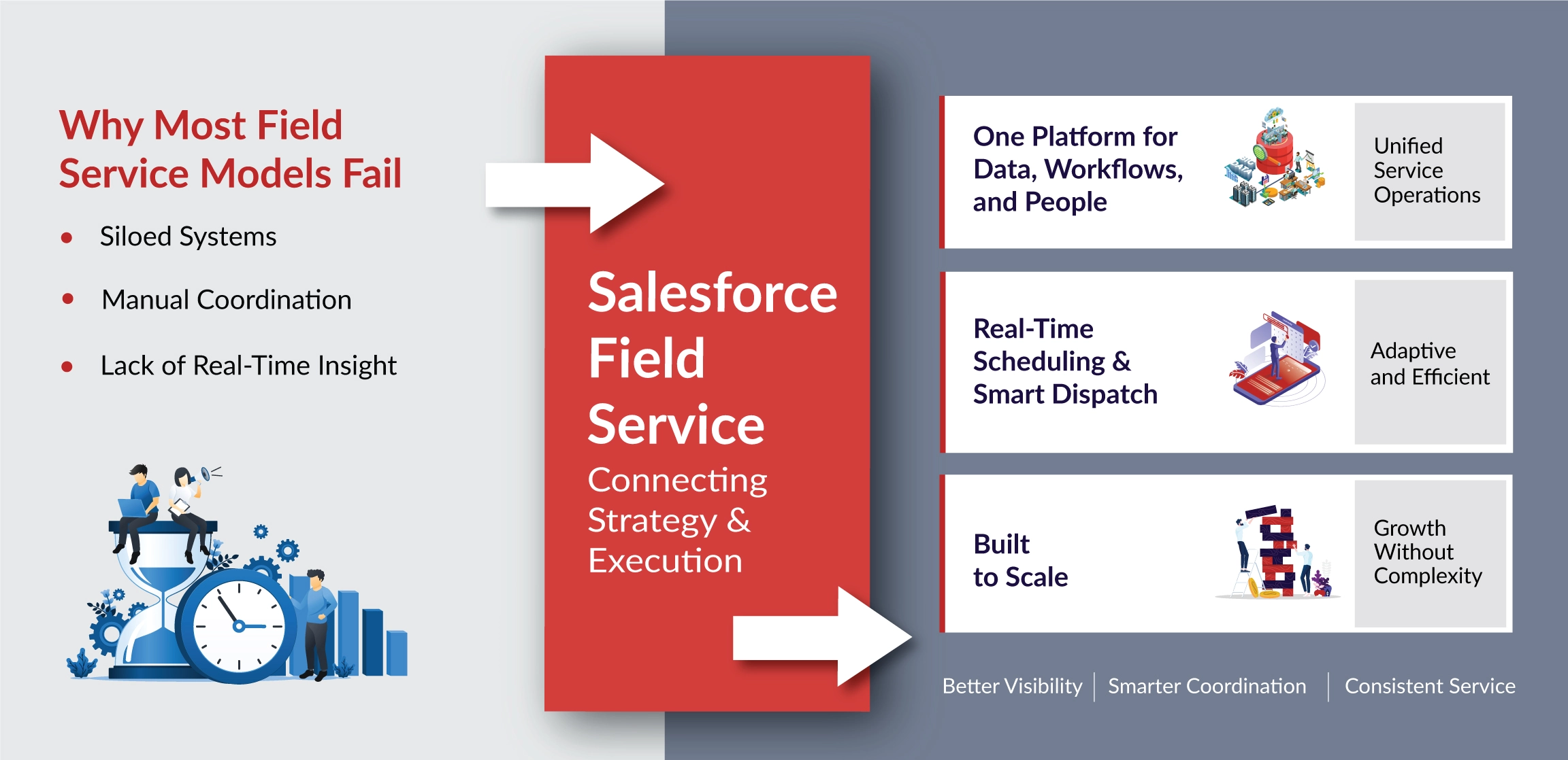 Salesforce Field Service the Bridge between Strategy and Execution