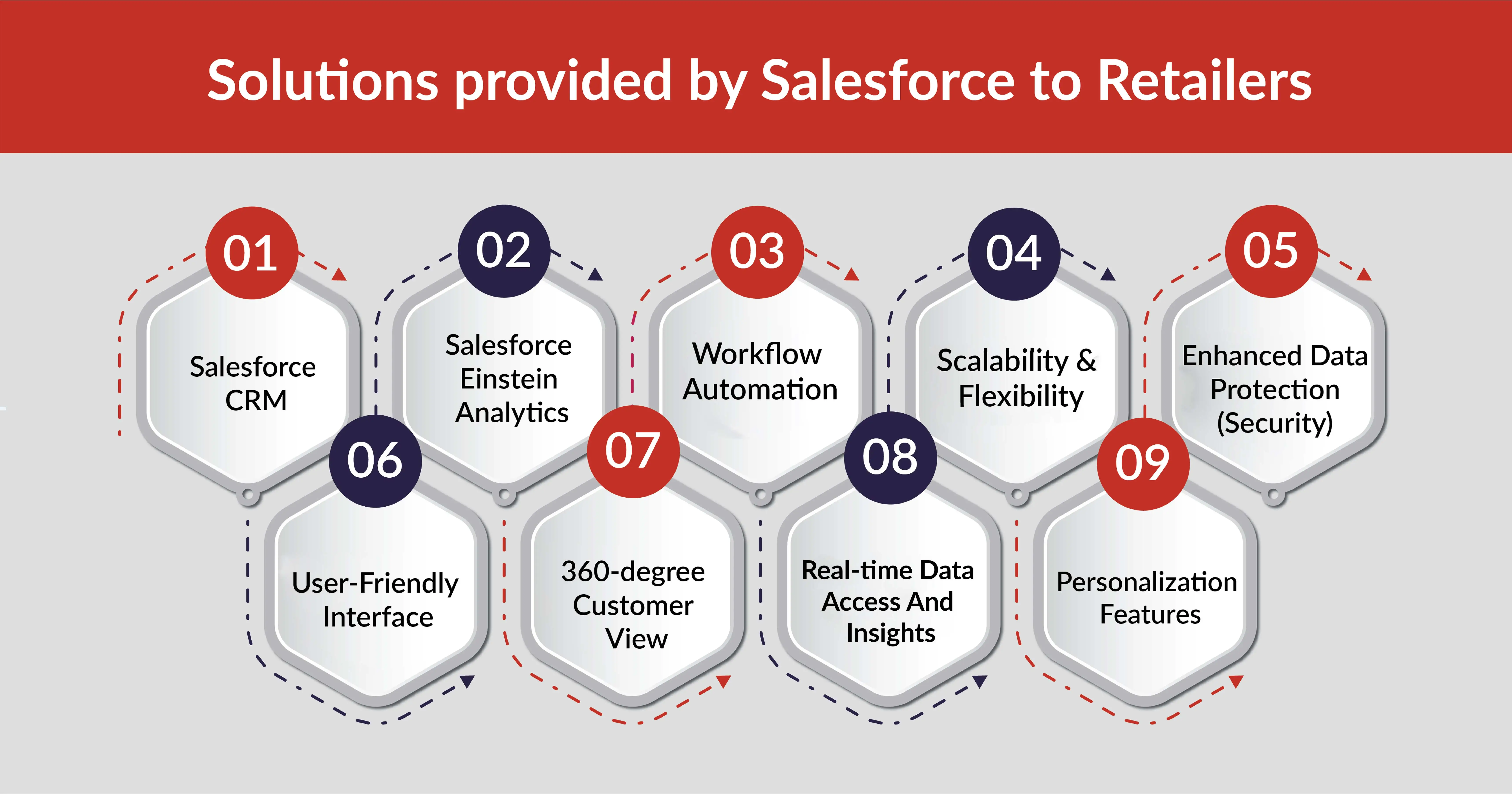 Solutions of Salesforce Retail cloud