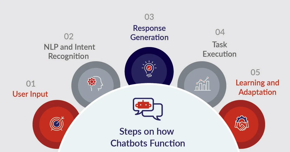 Steps on how chatbots function