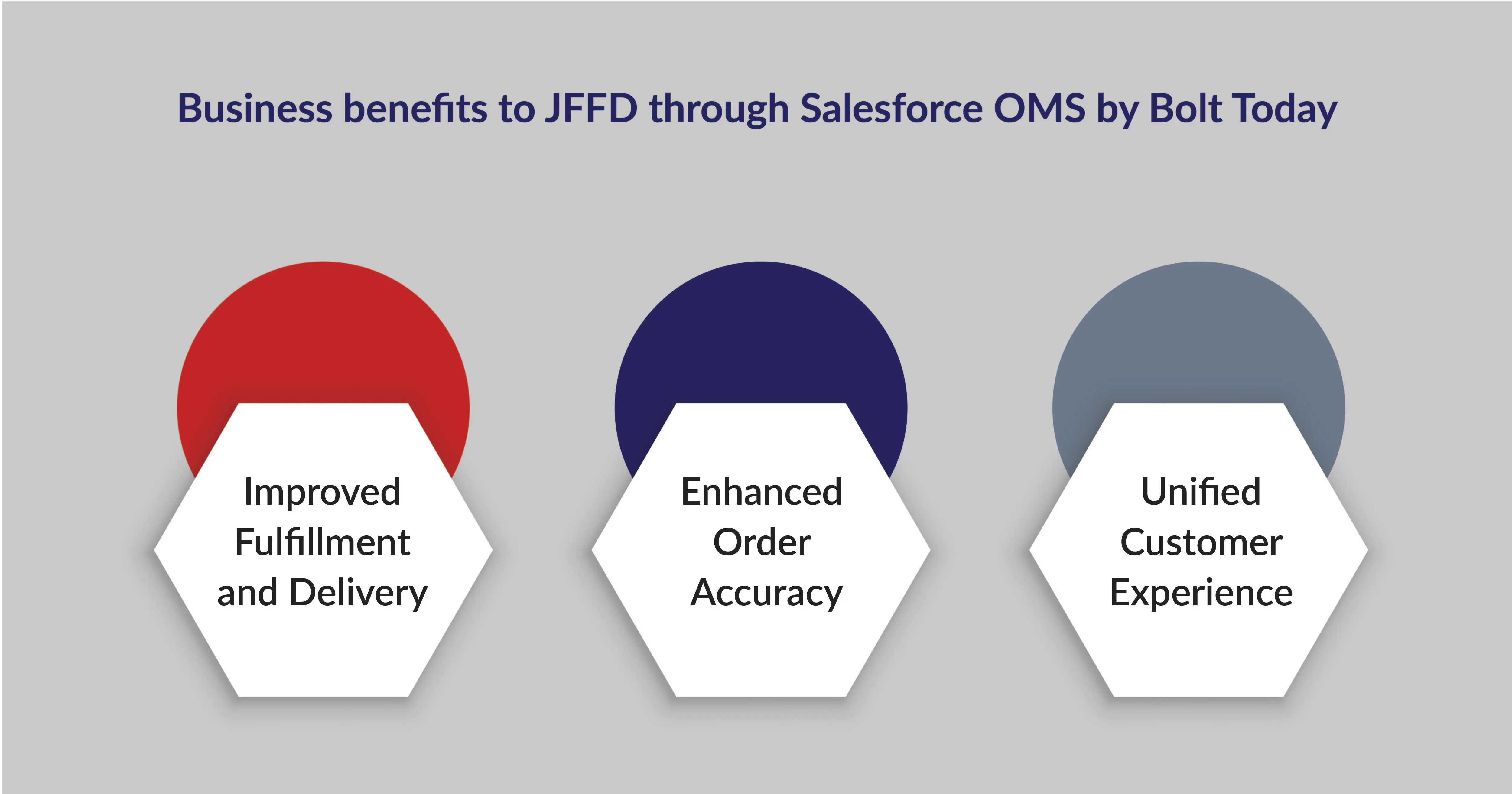 Business benefits to JFFD through Salesforce OMS by Bolt Today