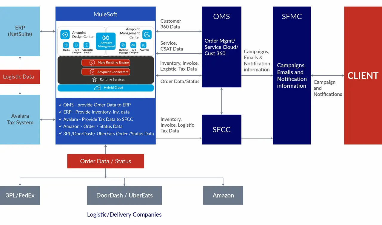 Streamlining Fulfillment and Delivery Operations with Salesforce OMS