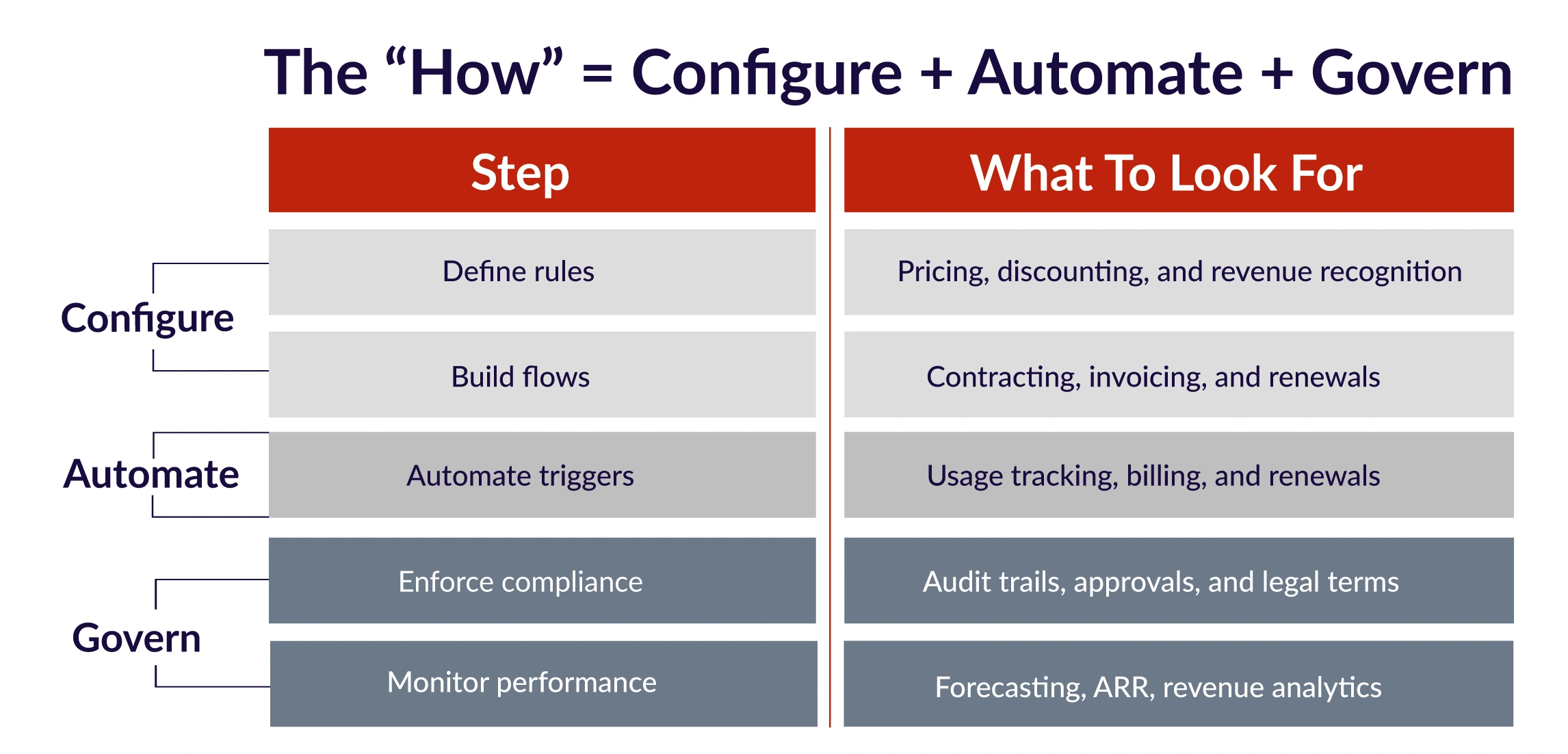 The how Configure govern automate