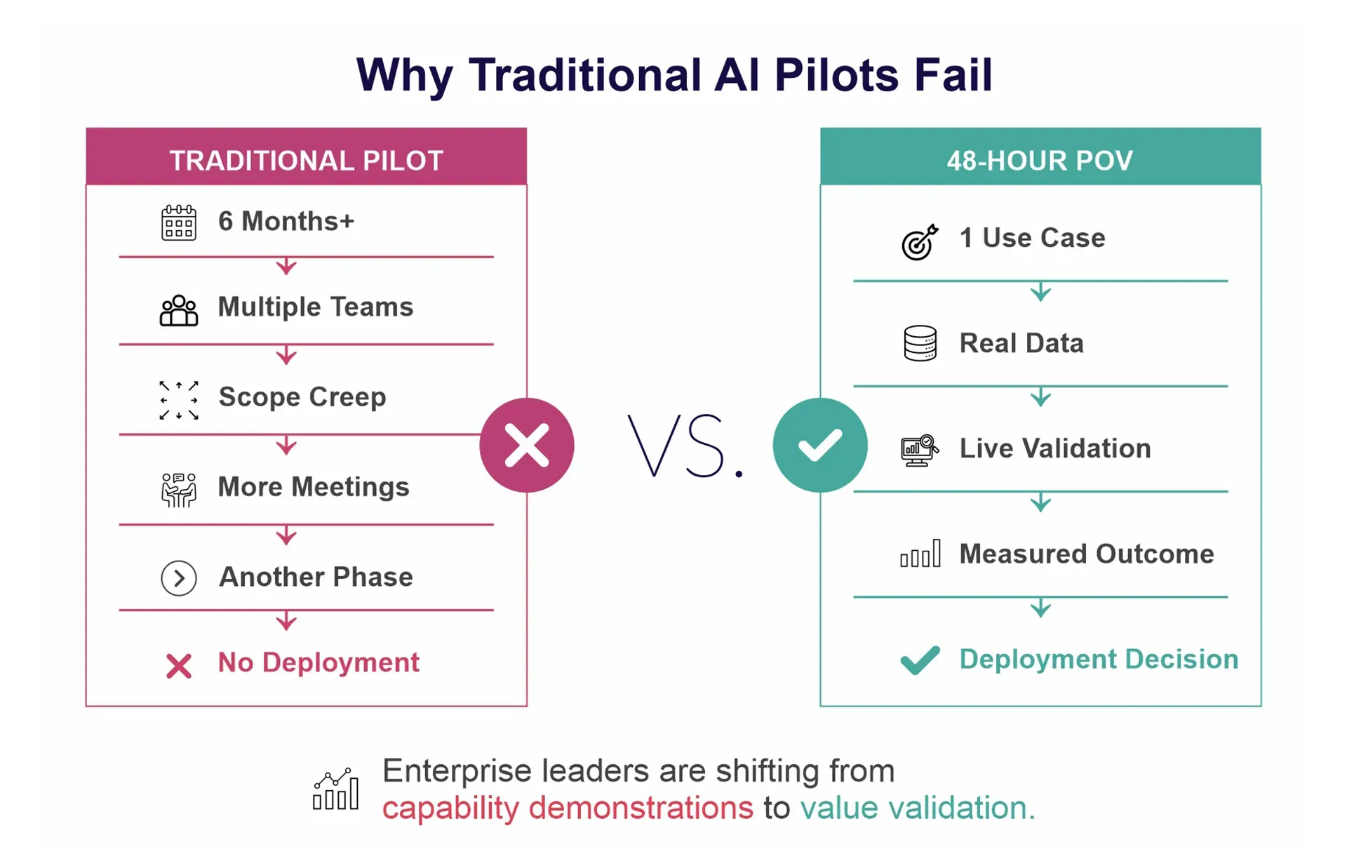 Why Do Traditional Enterprise AI Pilots Often Fail?